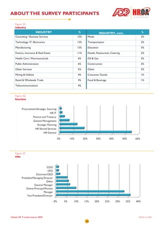 ABOUT THE SURVEY PARTICIPANTS

   Figure 35:
   industry
                         INDUSTRY      %                  INDUSTRY, cont.       %
    Consulting / Business Services     15%    Media                             3%

    Technology, IT, Electronics        15%    Transportation                    3%

    Manufacturing                      13%    Education                         3%

    Finance, Insurance & Real Estate   11%    Hotels, Restaurants, Catering     2%

    Health Care / Pharmaceuticals      6%     Oil & Gas                         2%

    Public Administration              6%     Construction                      2%

    Other Services                     5%     Other                             2%

    Mining & Utilities                 4%     Consumer Goods                    1%

    Retail & Wholesale Trade           4%     Food & Beverage                   1%

    Telecommunications                 4%


   Figure 36:
   function




   Figure 37:
   title




Global HR Transformation 2009                                                 HROA © 2009
                                             33
 