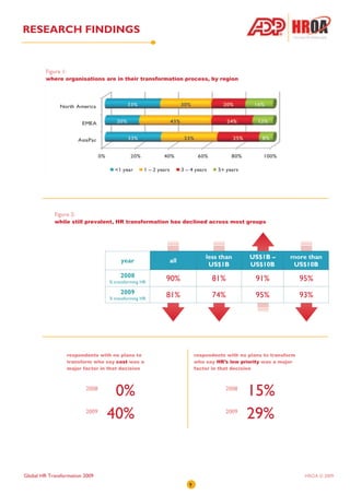 RESEARCH FINDINGS


         Figure 1:
         where organisations are in their transformation process, by region




            Figure 2:
            while still prevalent, HR transformation has declined across most groups




                                                                      less than       US$1B –         more than
                                         year           all
                                                                       US$1B          US$10B           US$10B
                                         2008
                                    % transforming HR
                                                        90%             81%              91%               95%
                                         2009
                                    % transforming HR
                                                        81%             74%              95%               93%




                     respondents with no plans to                 respondents with no plans to transform
                     transform who say cost was a                 who say HR’s low priority was a major
                     major factor in that decision                factor in that decision



                            2008
                                     0%                                      2008
                                                                                     15%
                            2009
                                    40%                                      2009
                                                                                     29%


Global HR Transformation 2009                                                                               HROA © 2009
                                                              9
 