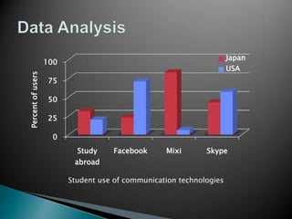 Data AnalysisStudent use of communication technologies 