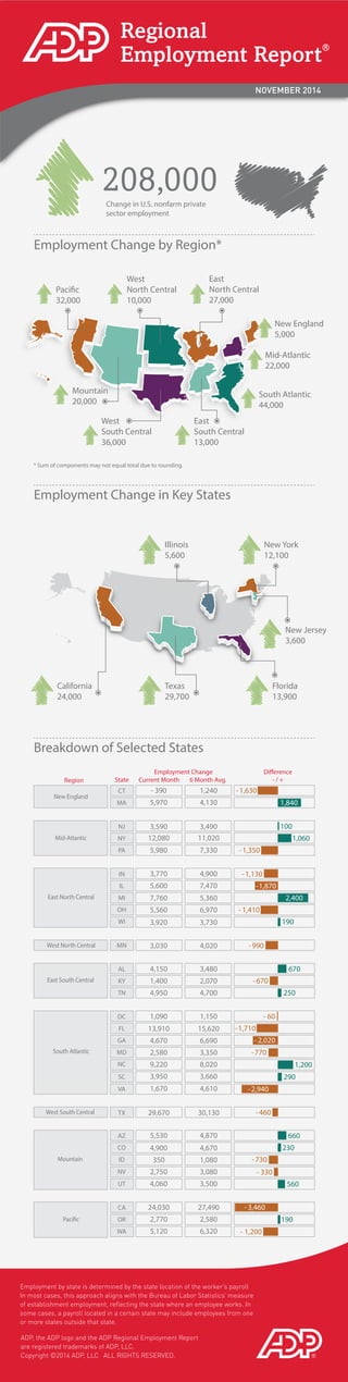 Adp Regional Employment Report November 14 Adp Regional Employment Report November 14