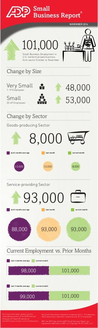 Small
Change by Size
Current Employment vs. Prior Months
8,000
Change by Sector
last monthlast 6 months average current month
last monthlast 6 months average current month
88,000
10,000 10,000
53,000
Very Small
48,000
Goods-producing Sector
93,000
Service-providing Sector
Small Business Employment in
U.S. nonfarm private business
from sector October to November.
1-19 Employees
20-49 Employees
Small
Business Report
NOVEMBER 2014
For more information, please visit the
methodology section of the ADP National
Employment Report® website at:
http://ADPemploymentreport.com/methodology.aspx
Very Small businesses represent companies with 1-19 employees.
Small businesses represent companies with 20-49 employees.
ADP, the ADP logo and the ADP Small Business Report are
registered trademarks of ADP, LLC Copyright © 2014 ADP, LLC.
last 6 months average current month
last 3 months average current month
101,00098,000
99,000 101,000
101,000
93,000
8,000
93,000
 