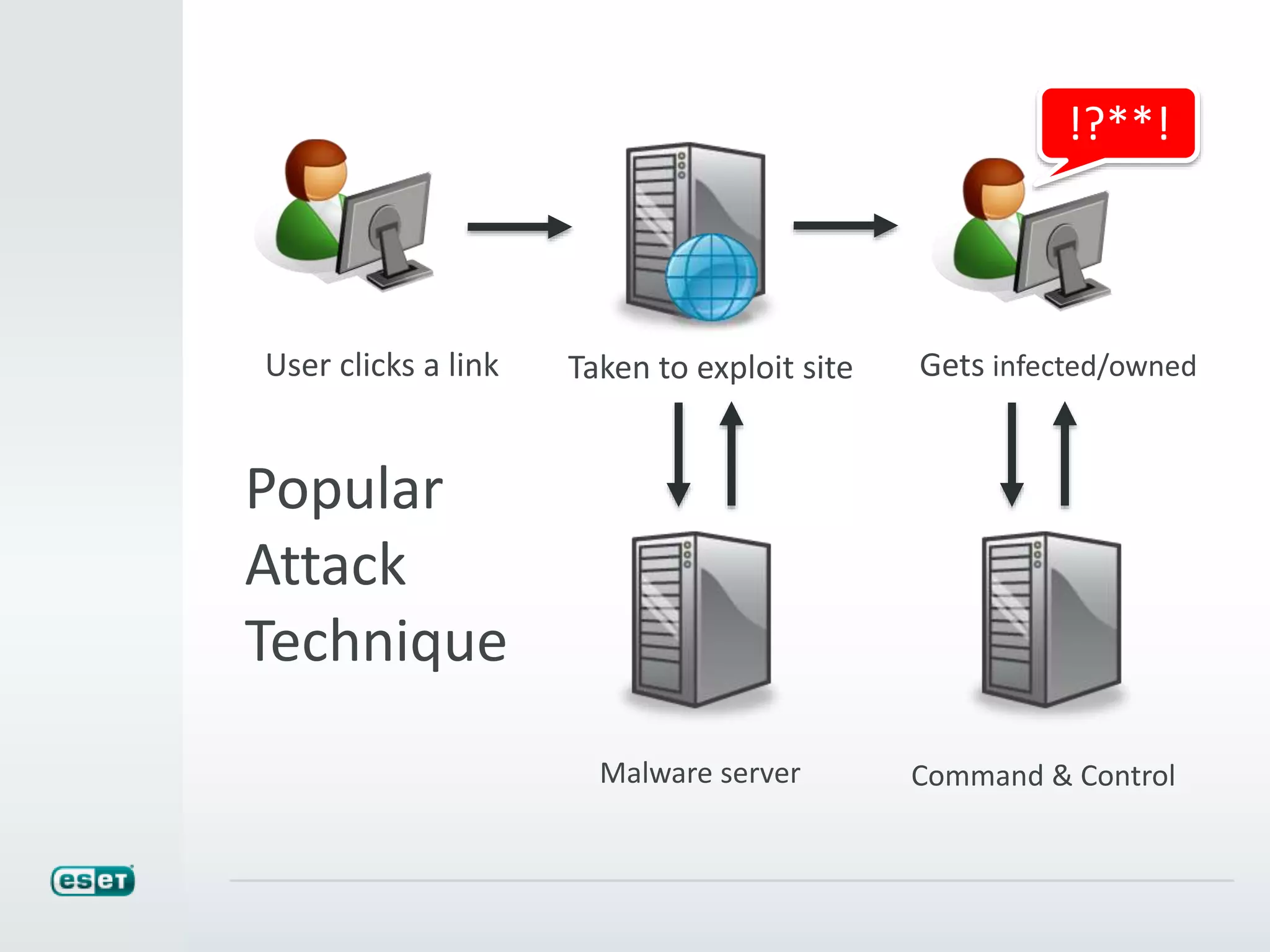 Taken to exploit site
Malware server
Popular
Attack
Technique
!?**!
User clicks a link Gets infected/owned
Command & Control
 