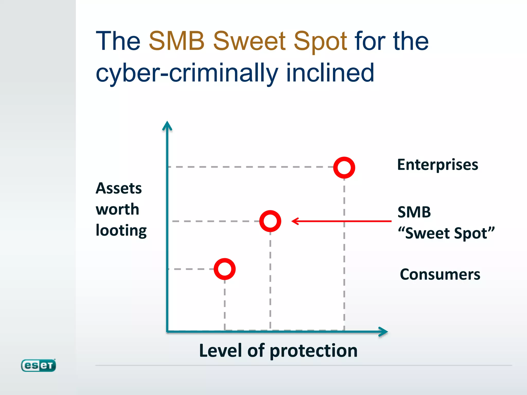 The SMB Sweet Spot for the
cyber-criminally inclined
Enterprises
SMB
“Sweet Spot”
Consumers
Assets
worth
looting
Level of protection
 