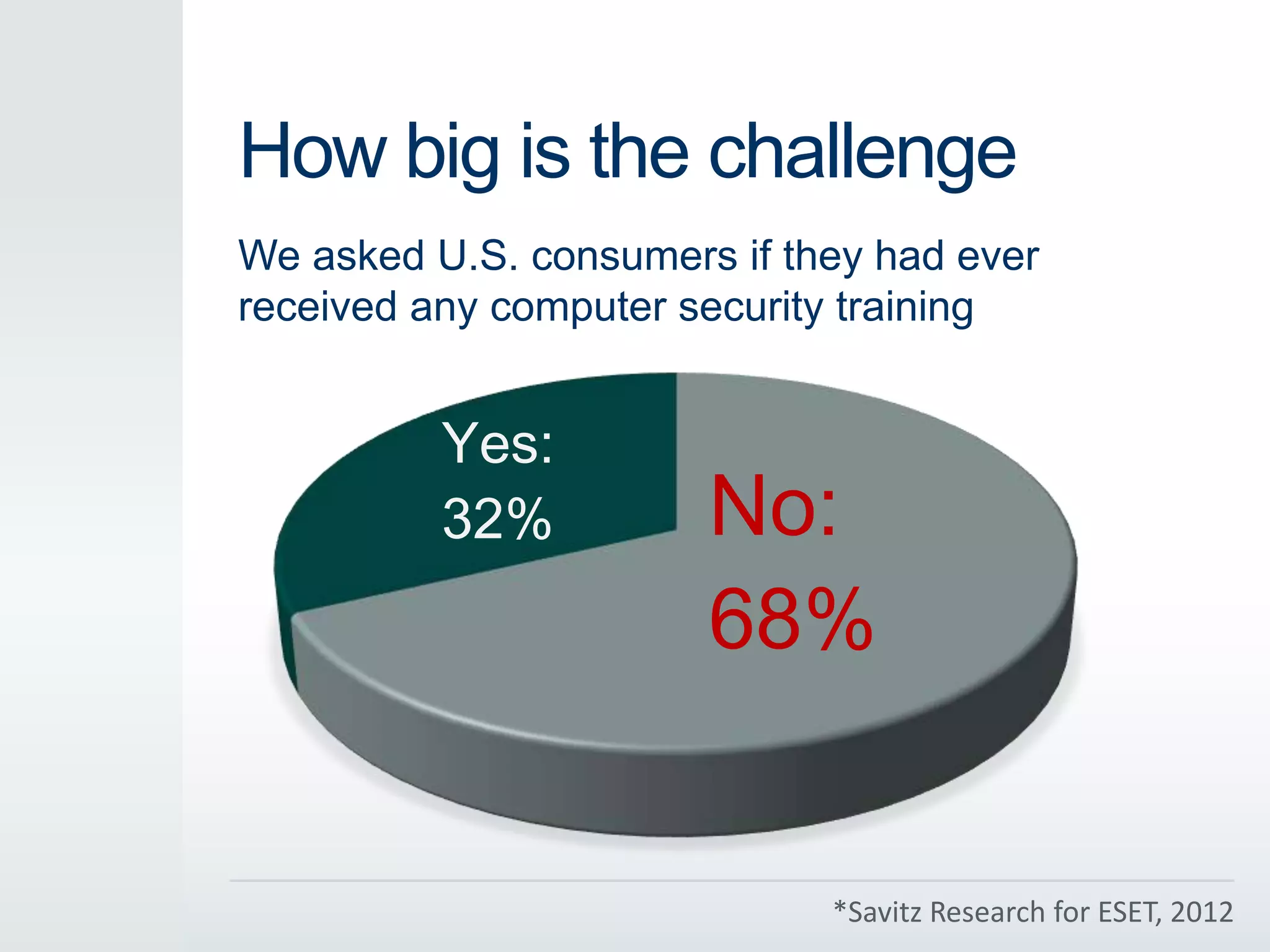 How big is the challenge
We asked U.S. consumers if they had ever
received any computer security training
No:
68%
Yes:
32%
*Savitz Research for ESET, 2012
 