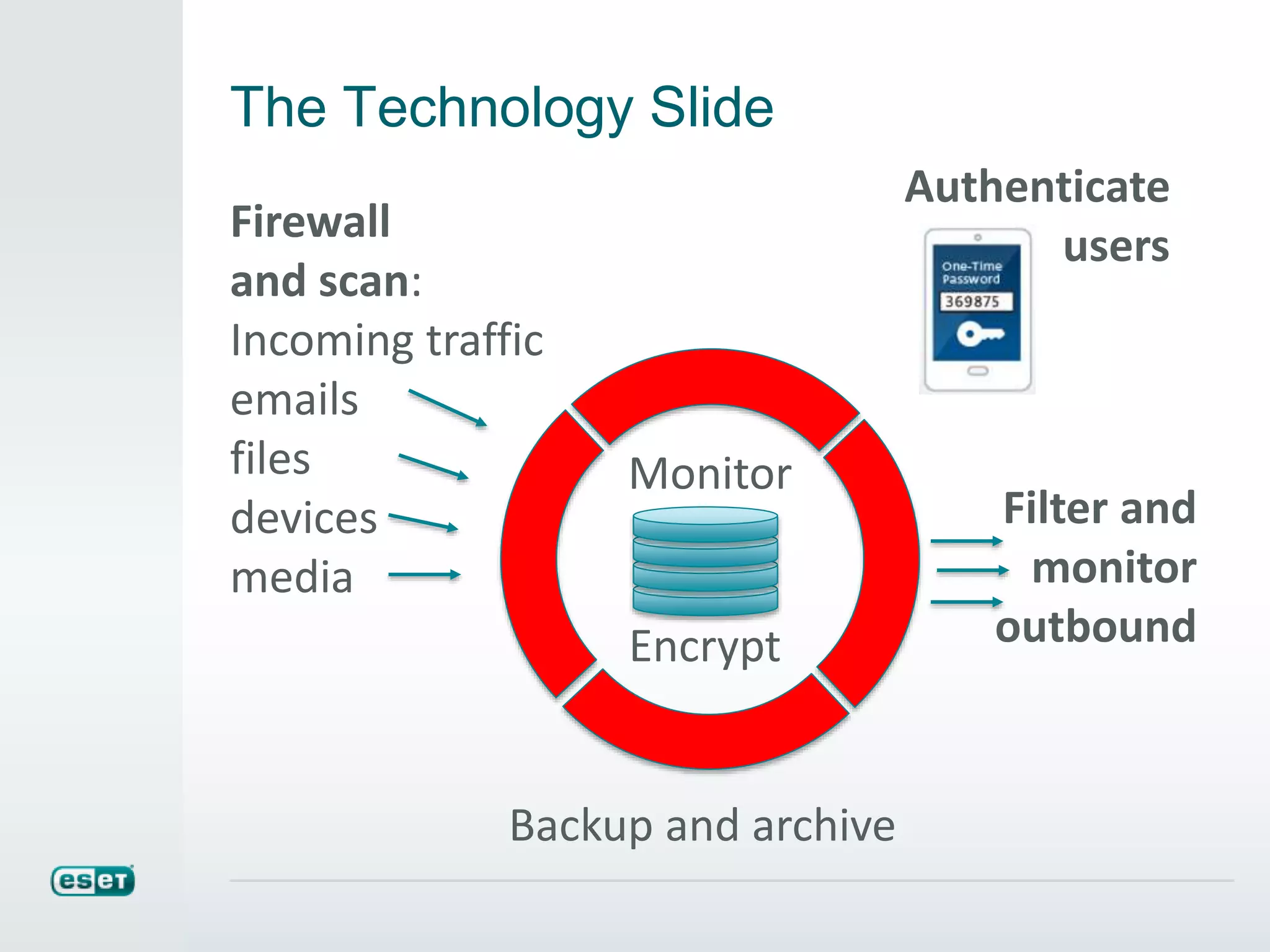 Backup and archive
Firewall
and scan:
Incoming traffic
emails
files
devices
media
Encrypt
Monitor
Filter and
monitor
outbound
Authenticate
users
The Technology Slide
 