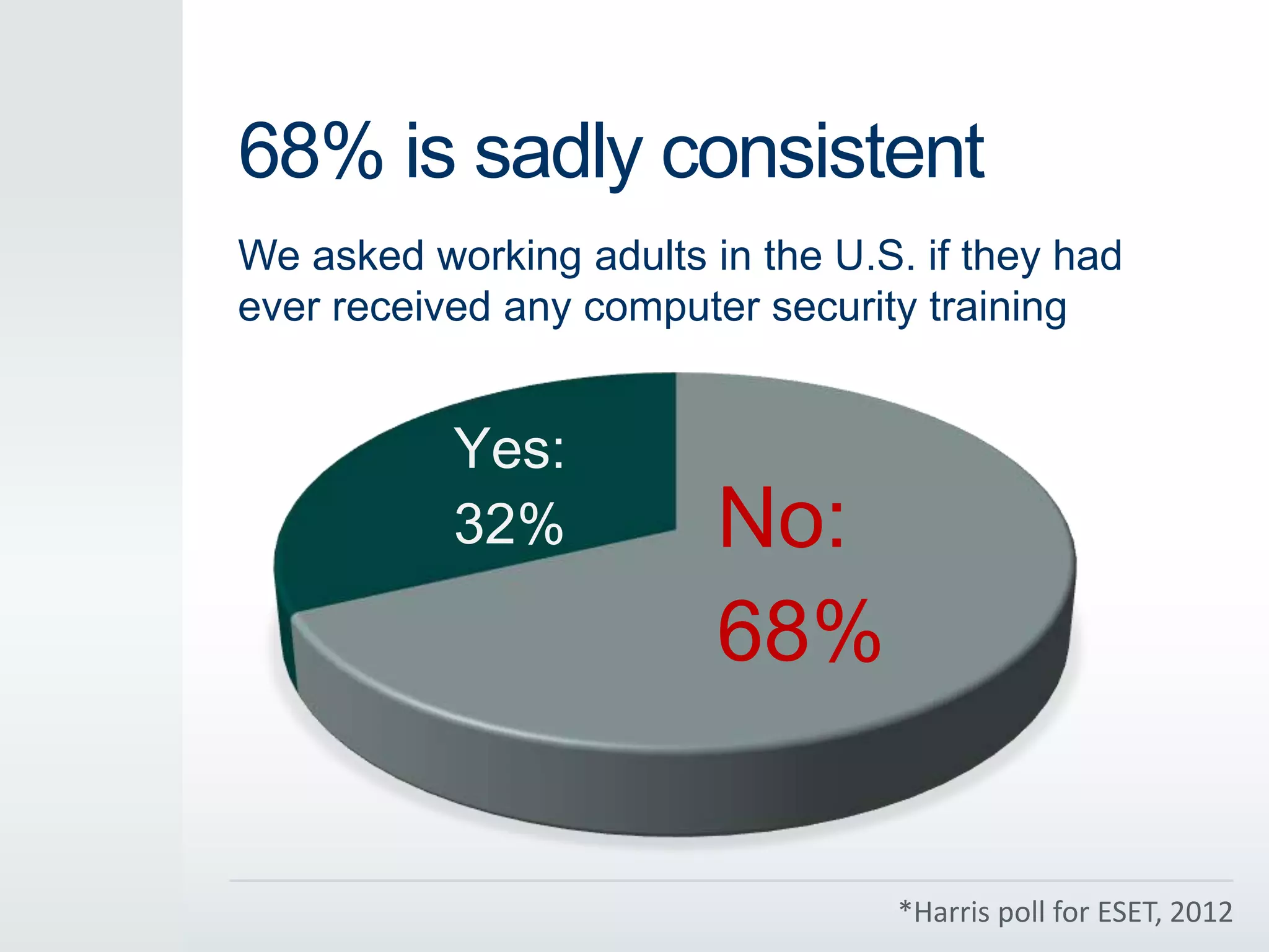 68% is sadly consistent
We asked working adults in the U.S. if they had
ever received any computer security training
No:
68%
Yes:
32%
*Harris poll for ESET, 2012
 
