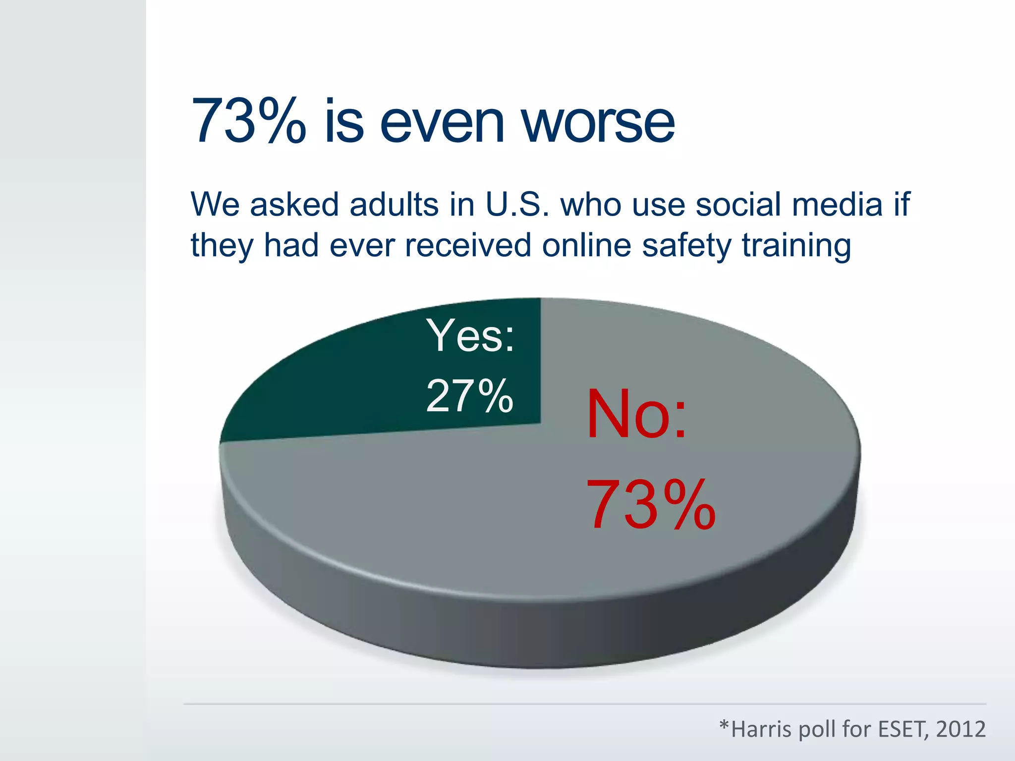 73% is even worse
We asked adults in U.S. who use social media if
they had ever received online safety training
No:
73%
Yes:
27%
*Harris poll for ESET, 2012
 