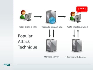 Taken to exploit site
Malware server
Popular
Attack
Technique
!?**!
User clicks a link Gets infected/owned
Command & Control
 
