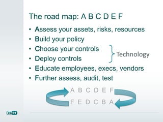 The road map: A B C D E F
• Assess your assets, risks, resources
• Build your policy
• Choose your controls
• Deploy controls
• Educate employees, execs, vendors
• Further assess, audit, test
A B C D E F
F E D C B A
Technology
 