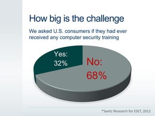 How big is the challenge
We asked U.S. consumers if they had ever
received any computer security training
No:
68%
Yes:
32%
*Savitz Research for ESET, 2012
 