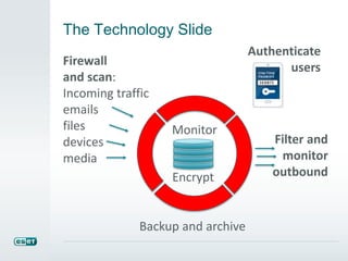 Backup and archive
Firewall
and scan:
Incoming traffic
emails
files
devices
media
Encrypt
Monitor
Filter and
monitor
outbound
Authenticate
users
The Technology Slide
 
