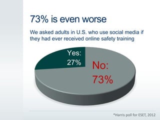 73% is even worse
We asked adults in U.S. who use social media if
they had ever received online safety training
No:
73%
Yes:
27%
*Harris poll for ESET, 2012
 