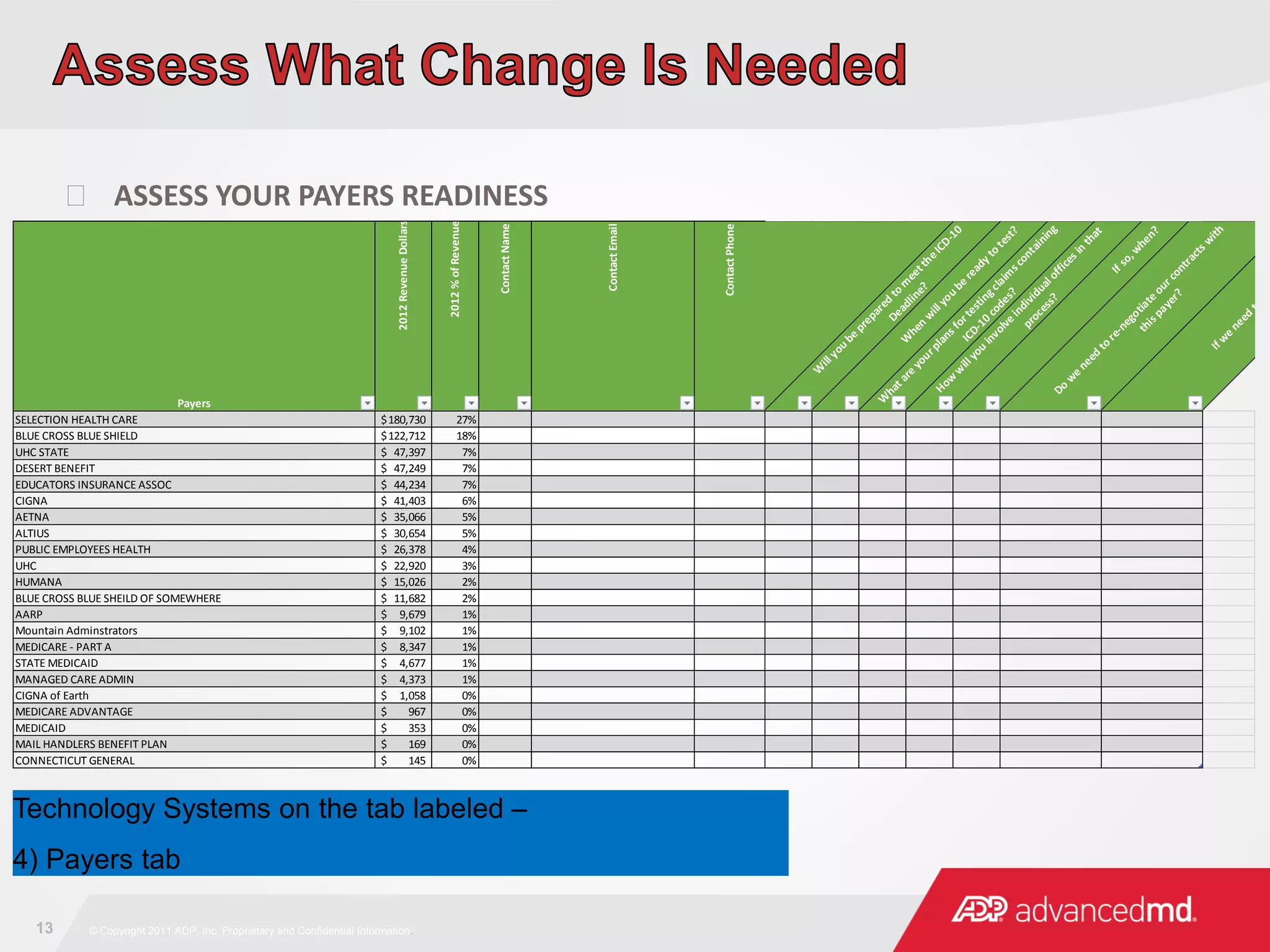 13 © Copyright 2011 ADP, Inc. Proprietary and Confidential Information.
 ASSESS YOUR PAYERS READINESS
Payers 2012RevenueDollars
2012%ofRevenue
ContactName
ContactEmail
ContactPhone
W
illyou
be
prepared
to
m
eettheICD-10
Deadline?
W
hen
w
illyou
be
ready
to
test?
W
hatare
yourplansfortestingclaim
scontaining
ICD-10
codes?
How
w
illyou
involve
individualofficesin
that
process?
Ifso,w
hen?
Do
w
e
need
to
re-negotiate
ourcontractsw
ith
thispayer?
Ifw
e
need
to
re
SELECTION HEALTH CARE 180,730$ 27%
BLUE CROSS BLUE SHIELD 122,712$ 18%
UHC STATE 47,397$ 7%
DESERT BENEFIT 47,249$ 7%
EDUCATORS INSURANCE ASSOC 44,234$ 7%
CIGNA 41,403$ 6%
AETNA 35,066$ 5%
ALTIUS 30,654$ 5%
PUBLIC EMPLOYEES HEALTH 26,378$ 4%
UHC 22,920$ 3%
HUMANA 15,026$ 2%
BLUE CROSS BLUE SHEILD OF SOMEWHERE 11,682$ 2%
AARP 9,679$ 1%
Mountain Adminstrators 9,102$ 1%
MEDICARE - PART A 8,347$ 1%
STATE MEDICAID 4,677$ 1%
MANAGED CARE ADMIN 4,373$ 1%
CIGNA of Earth 1,058$ 0%
MEDICARE ADVANTAGE 967$ 0%
MEDICAID 353$ 0%
MAIL HANDLERS BENEFIT PLAN 169$ 0%
CONNECTICUT GENERAL 145$ 0%
Technology Systems on the tab labeled –
4) Payers tab
 