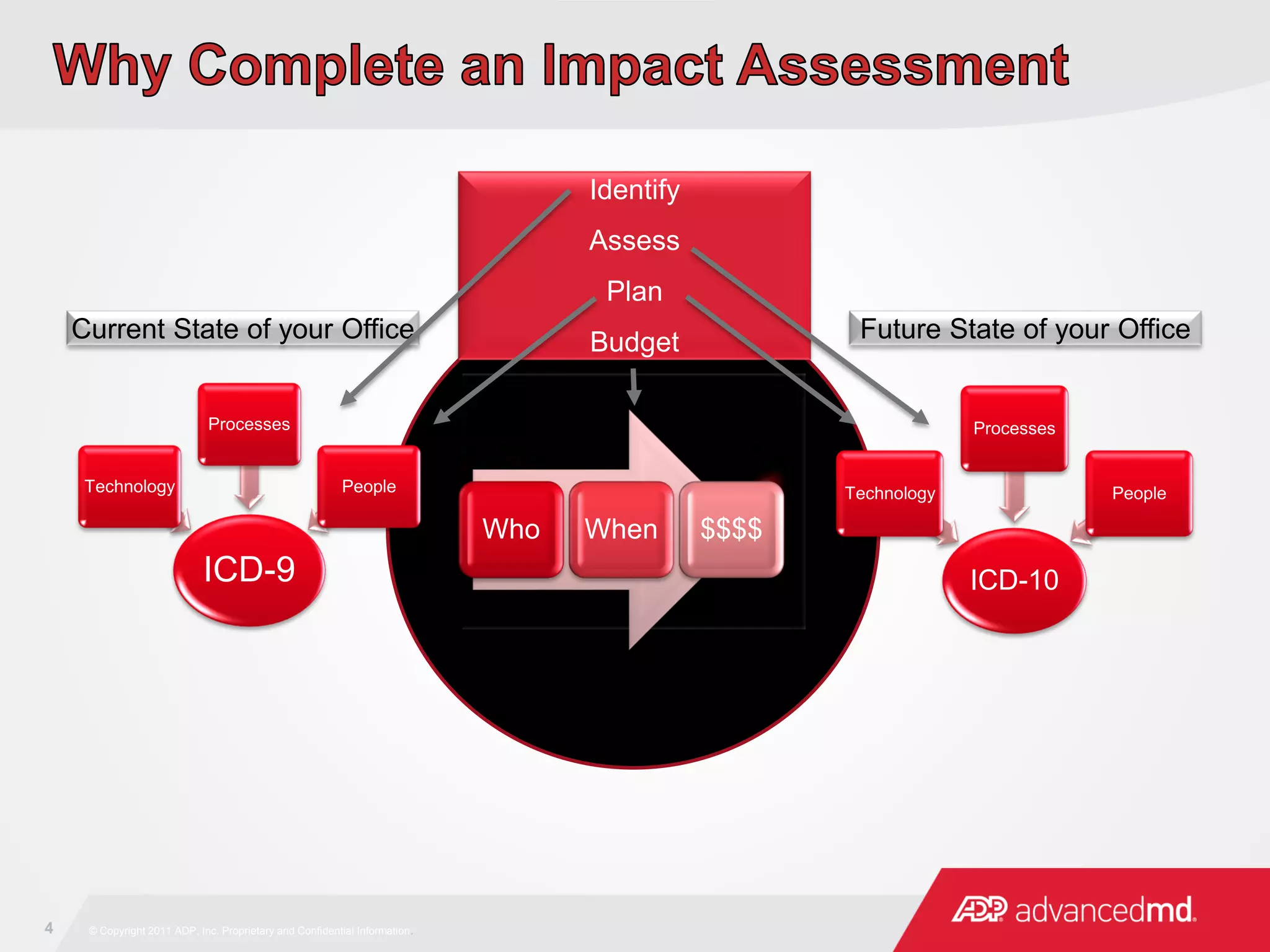 4 © Copyright 2011 ADP, Inc. Proprietary and Confidential Information.
ICD-9
Technology
Processes
People
ICD-10
Technology
Processes
People
Current State of your Office
Identify
Assess
Plan
Budget Future State of your Office
Who When $$$$
 