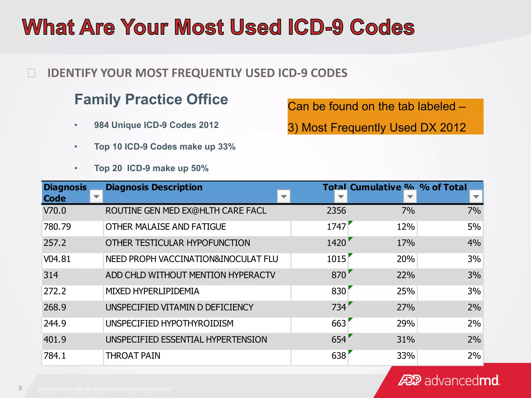 Family Practice Office
• 984 Unique ICD-9 Codes 2012
• Top 10 ICD-9 Codes make up 33%
• Top 20 ICD-9 make up 50%
8 © Copyright 2011 ADP, Inc. Proprietary and Confidential Information.
 IDENTIFY YOUR MOST FREQUENTLY USED ICD-9 CODES
Diagnosis
Code
Diagnosis Description Total Cumulative % % of Total
V70.0 ROUTINE GEN MED EX@HLTH CARE FACL 2356 7% 7%
780.79 OTHER MALAISE AND FATIGUE 1747 12% 5%
257.2 OTHER TESTICULAR HYPOFUNCTION 1420 17% 4%
V04.81 NEED PROPH VACCINATION&INOCULAT FLU 1015 20% 3%
314 ADD CHLD WITHOUT MENTION HYPERACTV 870 22% 3%
272.2 MIXED HYPERLIPIDEMIA 830 25% 3%
268.9 UNSPECIFIED VITAMIN D DEFICIENCY 734 27% 2%
244.9 UNSPECIFIED HYPOTHYROIDISM 663 29% 2%
401.9 UNSPECIFIED ESSENTIAL HYPERTENSION 654 31% 2%
784.1 THROAT PAIN 638 33% 2%
Can be found on the tab labeled –
3) Most Frequently Used DX 2012
 