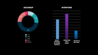 AGE GROUP INTENTIONS
Enjoy outdoor
activities
Spend time with
friends and family
Escape & enjoy
solitude
enjoy
outdoor
activities
(sports)
Spend time
with
family
Escape to
solitude
 
