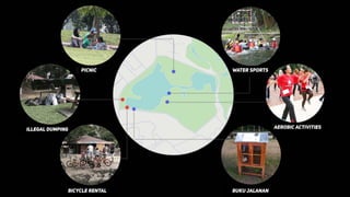 Picnic
Illegal Dumping
Bicycle Rental Buku Jalanan
Aerobic activities
Water sports
 
