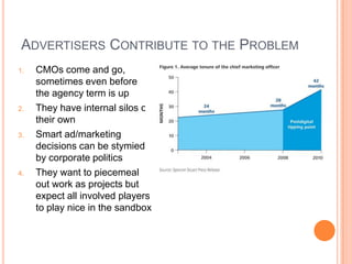 ADVERTISERS CONTRIBUTE TO THE PROBLEM
1.

2.

3.

4.

CMOs come and go,
sometimes even before
the agency term is up
They have internal silos of
their own
Smart ad/marketing
decisions can be stymied
by corporate politics
They want to piecemeal
out work as projects but
expect all involved players
to play nice in the sandbox

 