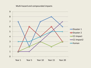 Multi-hazard and compounded impacts

9

8

7

6
                                                      Disaster 1
5                                                     Disaster 2
4                                                     CC-Impact
                                                      CC-Impact2
3
                                                      Human
2

1

0
    Year 1    Year 5    Year 10   Year 15   Year 20
 