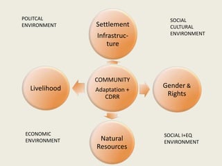 POLITCAL                        SOCIAL
ENVIRONMENT    Settlement       CULTURAL
               Infrastruc-      ENVIRONMENT
                   ture



               COMMUNITY
  Livelihood                  Gender &
               Adaptation +
                  CDRR         Rights




 ECONOMIC                     SOCIAL I+EQ
 ENVIRONMENT    Natural       ENVIRONMENT
               Resources
 