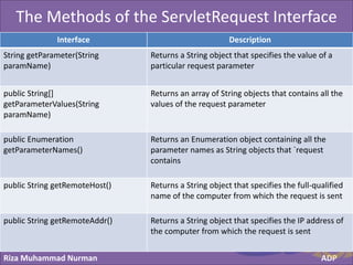 Riza Muhammad Nurman ADP
Click to edit Master title styleThe Methods of the ServletRequest Interface
Interface Description
String getParameter(String
paramName)
Returns a String object that specifies the value of a
particular request parameter
public String[]
getParameterValues(String
paramName)
Returns an array of String objects that contains all the
values of the request parameter
public Enumeration
getParameterNames()
Returns an Enumeration object containing all the
parameter names as String objects that `request
contains
public String getRemoteHost() Returns a String object that specifies the full-qualified
name of the computer from which the request is sent
public String getRemoteAddr() Returns a String object that specifies the IP address of
the computer from which the request is sent
 