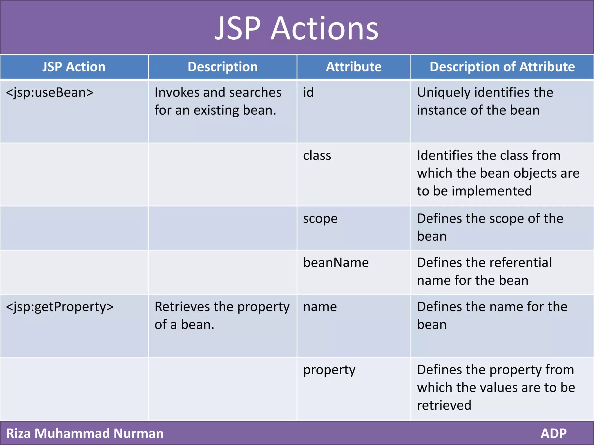 Click to edit Master title style
Riza Muhammad Nurman ADP
JSP Actions
JSP Action Description Attribute Description of Attribute
<jsp:useBean> Invokes and searches
for an existing bean.
id Uniquely identifies the
instance of the bean
class Identifies the class from
which the bean objects are
to be implemented
scope Defines the scope of the
bean
beanName Defines the referential
name for the bean
<jsp:getProperty> Retrieves the property
of a bean.
name Defines the name for the
bean
property Defines the property from
which the values are to be
retrieved
 
