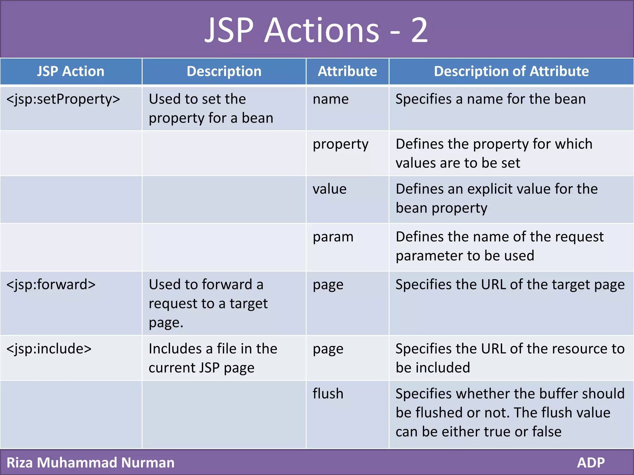 Click to edit Master title style
Riza Muhammad Nurman ADP
JSP Actions - 2
JSP Action Description Attribute Description of Attribute
<jsp:setProperty> Used to set the
property for a bean
name Specifies a name for the bean
property Defines the property for which
values are to be set
value Defines an explicit value for the
bean property
param Defines the name of the request
parameter to be used
<jsp:forward> Used to forward a
request to a target
page.
page Specifies the URL of the target page
<jsp:include> Includes a file in the
current JSP page
page Specifies the URL of the resource to
be included
flush Specifies whether the buffer should
be flushed or not. The flush value
can be either true or false
 