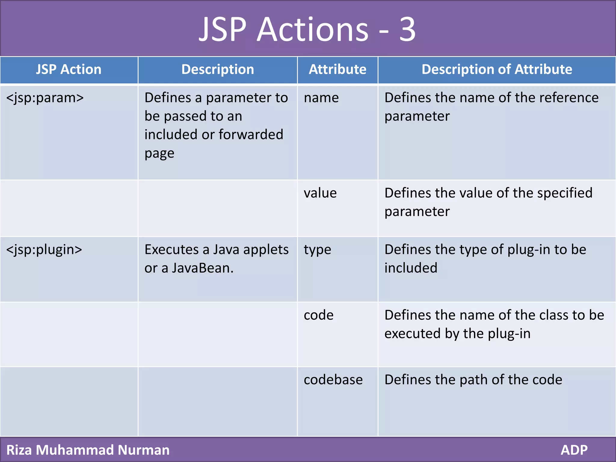 Click to edit Master title style
Riza Muhammad Nurman ADP
JSP Actions - 3
JSP Action Description Attribute Description of Attribute
<jsp:param> Defines a parameter to
be passed to an
included or forwarded
page
name Defines the name of the reference
parameter
value Defines the value of the specified
parameter
<jsp:plugin> Executes a Java applets
or a JavaBean.
type Defines the type of plug-in to be
included
code Defines the name of the class to be
executed by the plug-in
codebase Defines the path of the code
 