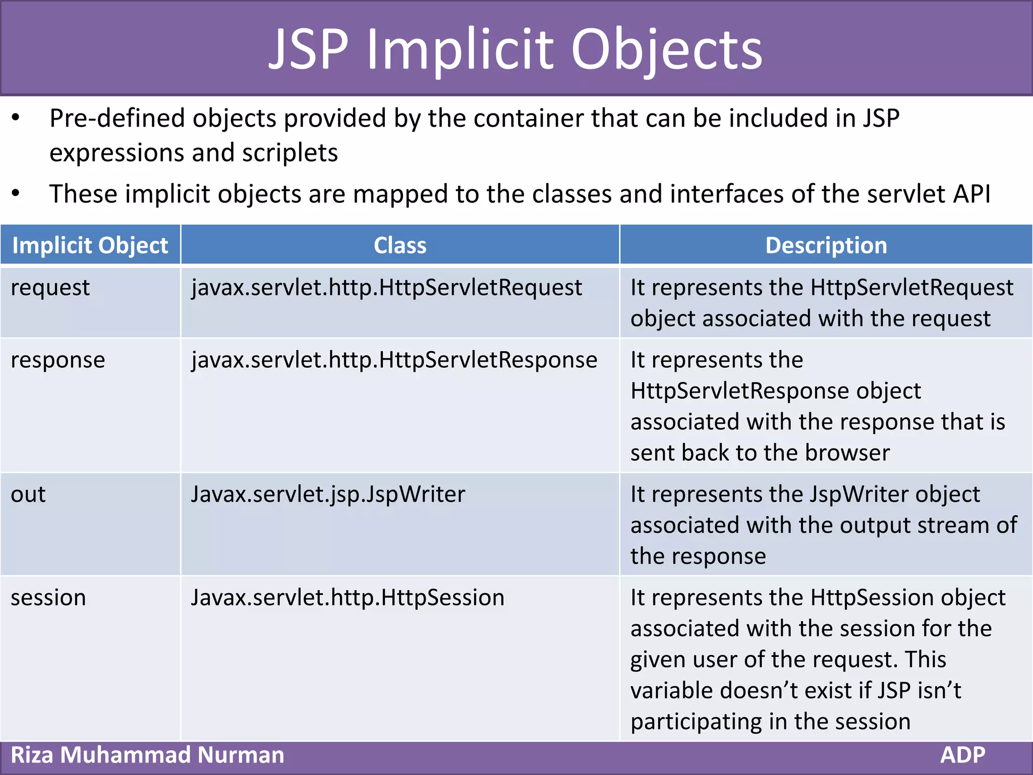 Click to edit Master title style
Riza Muhammad Nurman ADP
JSP Implicit Objects
• Pre-defined objects provided by the container that can be included in JSP
expressions and scriplets
• These implicit objects are mapped to the classes and interfaces of the servlet API
Implicit Object Class Description
request javax.servlet.http.HttpServletRequest It represents the HttpServletRequest
object associated with the request
response javax.servlet.http.HttpServletResponse It represents the
HttpServletResponse object
associated with the response that is
sent back to the browser
out Javax.servlet.jsp.JspWriter It represents the JspWriter object
associated with the output stream of
the response
session Javax.servlet.http.HttpSession It represents the HttpSession object
associated with the session for the
given user of the request. This
variable doesn’t exist if JSP isn’t
participating in the session
 