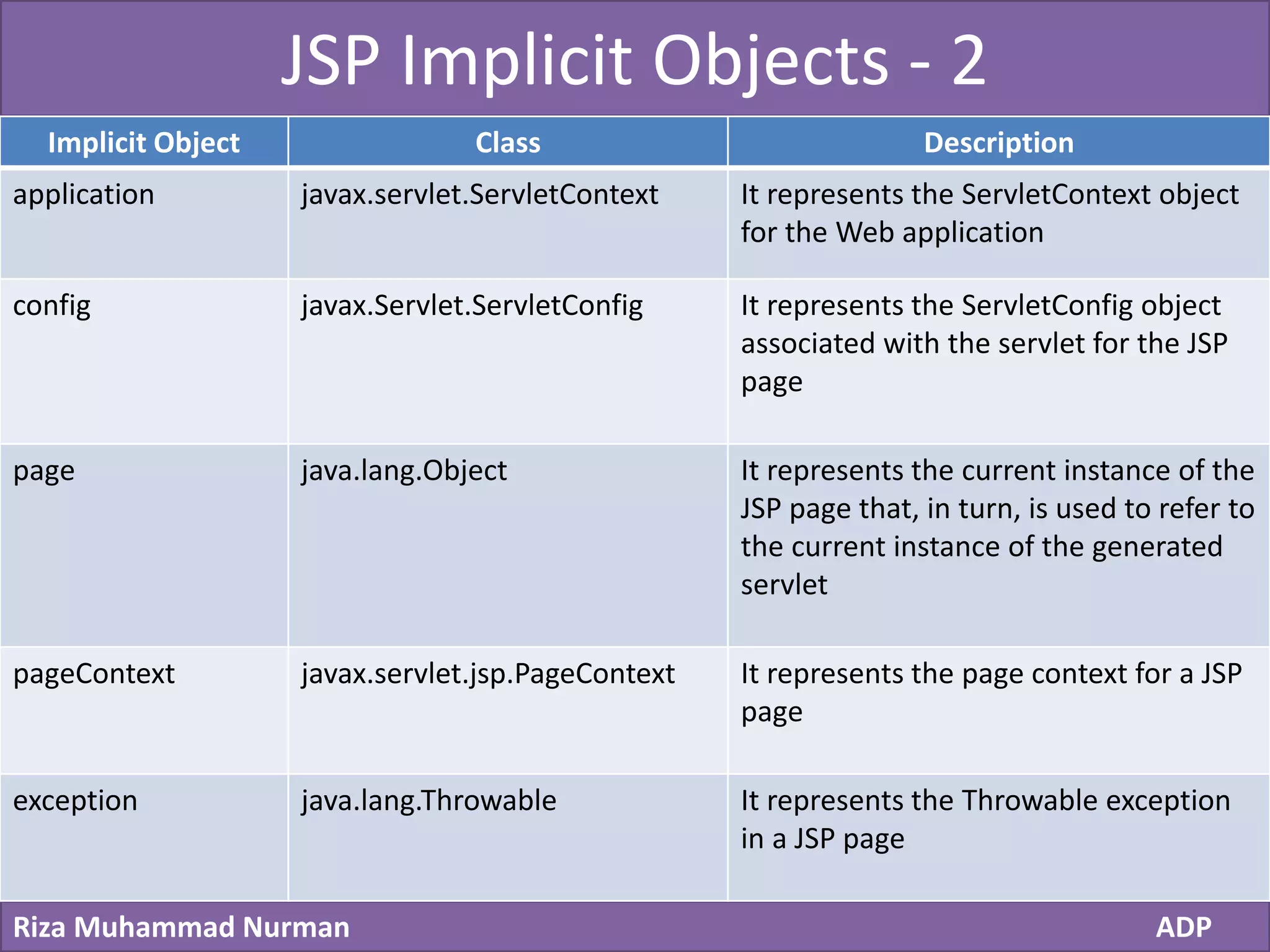 Click to edit Master title style
Riza Muhammad Nurman ADP
JSP Implicit Objects - 2
Implicit Object Class Description
application javax.servlet.ServletContext It represents the ServletContext object
for the Web application
config javax.Servlet.ServletConfig It represents the ServletConfig object
associated with the servlet for the JSP
page
page java.lang.Object It represents the current instance of the
JSP page that, in turn, is used to refer to
the current instance of the generated
servlet
pageContext javax.servlet.jsp.PageContext It represents the page context for a JSP
page
exception java.lang.Throwable It represents the Throwable exception
in a JSP page
 
