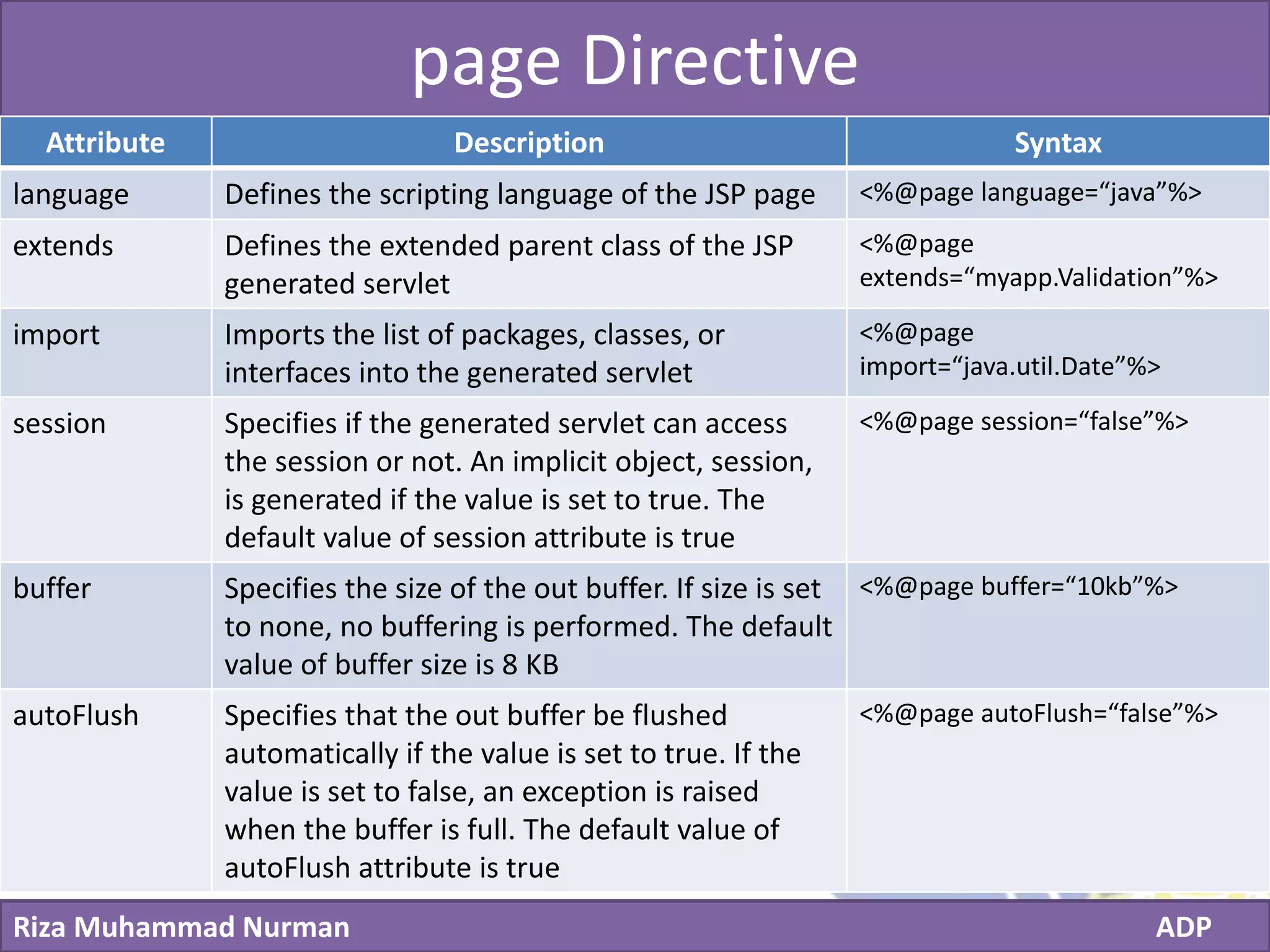 Click to edit Master title style
Riza Muhammad Nurman ADP
page Directive
Attribute Description Syntax
language Defines the scripting language of the JSP page <%@page language=“java”%>
extends Defines the extended parent class of the JSP
generated servlet
<%@page
extends=“myapp.Validation”%>
import Imports the list of packages, classes, or
interfaces into the generated servlet
<%@page
import=“java.util.Date”%>
session Specifies if the generated servlet can access
the session or not. An implicit object, session,
is generated if the value is set to true. The
default value of session attribute is true
<%@page session=“false”%>
buffer Specifies the size of the out buffer. If size is set
to none, no buffering is performed. The default
value of buffer size is 8 KB
<%@page buffer=“10kb”%>
autoFlush Specifies that the out buffer be flushed
automatically if the value is set to true. If the
value is set to false, an exception is raised
when the buffer is full. The default value of
autoFlush attribute is true
<%@page autoFlush=“false”%>
 
