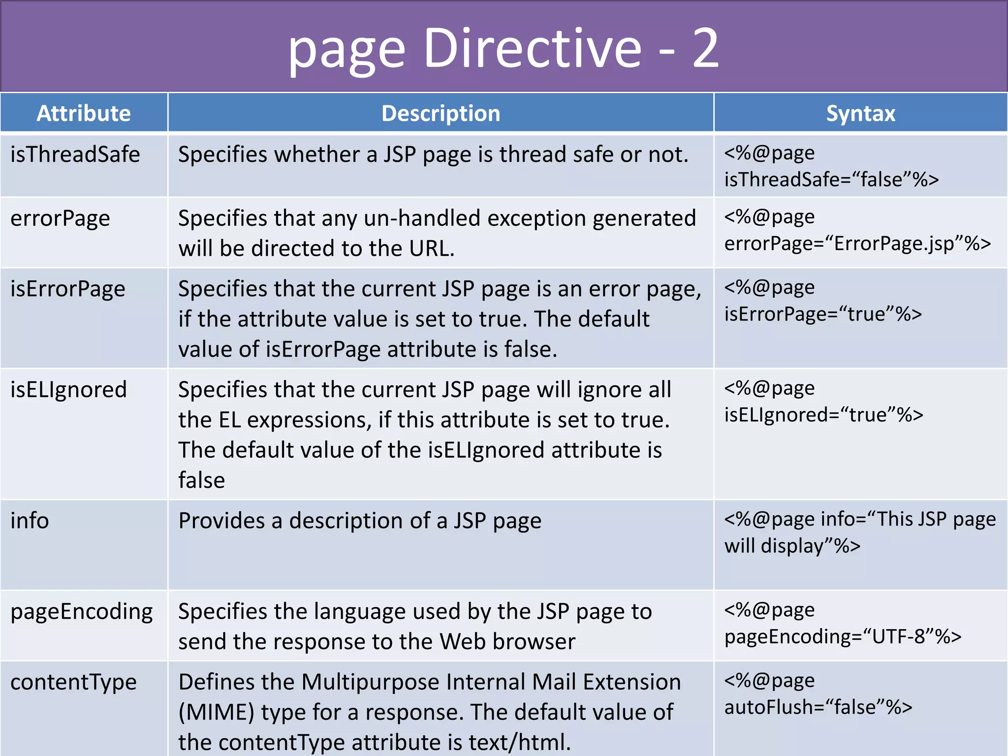 Click to edit Master title style
Riza Muhammad Nurman ADP
page Directive - 2
Attribute Description Syntax
isThreadSafe Specifies whether a JSP page is thread safe or not. <%@page
isThreadSafe=“false”%>
errorPage Specifies that any un-handled exception generated
will be directed to the URL.
<%@page
errorPage=“ErrorPage.jsp”%>
isErrorPage Specifies that the current JSP page is an error page,
if the attribute value is set to true. The default
value of isErrorPage attribute is false.
<%@page
isErrorPage=“true”%>
isELIgnored Specifies that the current JSP page will ignore all
the EL expressions, if this attribute is set to true.
The default value of the isELIgnored attribute is
false
<%@page
isELIgnored=“true”%>
info Provides a description of a JSP page <%@page info=“This JSP page
will display”%>
pageEncoding Specifies the language used by the JSP page to
send the response to the Web browser
<%@page
pageEncoding=“UTF-8”%>
contentType Defines the Multipurpose Internal Mail Extension
(MIME) type for a response. The default value of
the contentType attribute is text/html.
<%@page
autoFlush=“false”%>
 