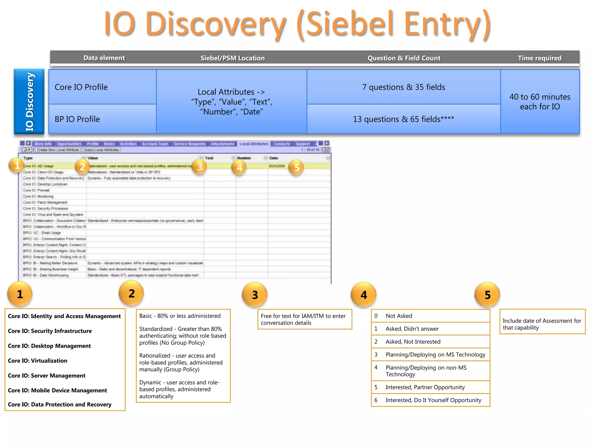 IO Discovery (Siebel Entry)
                                  Data element                               Siebel/PSM Location                                             Question & Field Count                                  Time required
      IO Discovery




                          Core IO Profile                                                                                                7 questions & 35 fields
                                                                           Local Attributes ->
                                                                                                                                                                                                  40 to 60 minutes
                                                                         “Type”, “Value”, “Text”,
                                                                                                                                                                                                     each for IO
                                                                            “Number”, “Date”
                          BP IO Profile                                                                                                13 questions & 65 fields****




  1                              2                                         3              4                    5




   1                 Select Capability:          2       Select Level:*                       3       Add Notes
                                                                                                                                         4         Select Outcome:                          5    Time Stamp
                                                                                                      [optional]
Core IO: Identity and Access Management              Basic - 80% or less administered             Free for text for IAM/ITM to enter           0   Not Asked
                                                                                                  conversation details                                                                          Include date of Assessment for
                                                     Standardized - Greater than 80%                                                           1   Asked, Didn’t answer                         that capability
Core IO: Security Infrastructure
                                                     authenticating; without role based
                                                     profiles (No Group Policy)                                                                2   Asked, Not Interested
Core IO: Desktop Management
                                                     Rationalized - user access and                                                            3   Planning/Deploying on MS Technology
Core IO: Virtualization                              role-based profiles, administered
                                                     manually (Group Policy)                                                                   4   Planning/Deploying on non-MS
Core IO: Server Management                                                                                                                         Technology
                                                     Dynamic - user access and role-
                                                     based profiles, administered                                                              5   Interested, Partner Opportunity
Core IO: Mobile Device Management
                                                     automatically
                                                                                                                                               6   Interested, Do It Yourself Opportunity
Core IO: Data Protection and Recovery

                                                     *Level text customized by capability
 