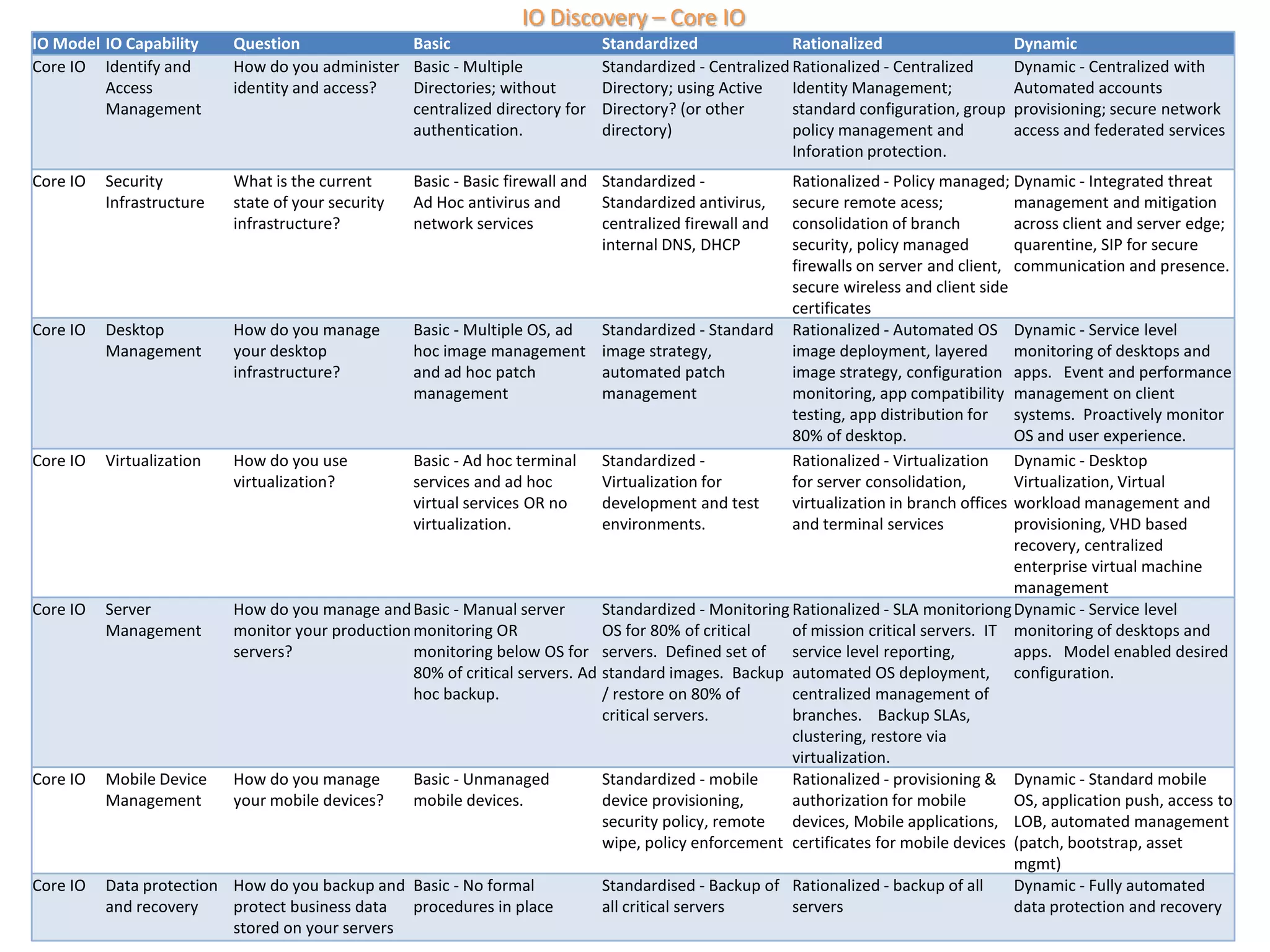 IO Discovery – Core IO
IO Model IO Capability     Question              Basic                          Standardized               Rationalized                    Dynamic
Core IO Identify and       How do you administer Basic - Multiple               Standardized - Centralized Rationalized - Centralized      Dynamic - Centralized with
         Access            identity and access?  Directories; without           Directory; using Active    Identity Management;            Automated accounts
         Management                              centralized directory for      Directory? (or other       standard configuration, group   provisioning; secure network
                                                 authentication.                directory)                 policy management and           access and federated services
                                                                                                           Inforation protection.
Core IO   Security         What is the current       Basic - Basic firewall and Standardized -          Rationalized - Policy managed; Dynamic - Integrated threat
          Infrastructure   state of your security    Ad Hoc antivirus and       Standardized antivirus, secure remote acess;             management and mitigation
                           infrastructure?           network services           centralized firewall andconsolidation of branch          across client and server edge;
                                                                                internal DNS, DHCP      security, policy managed         quarentine, SIP for secure
                                                                                                        firewalls on server and client, communication and presence.
                                                                                                        secure wireless and client side
                                                                                                        certificates
Core IO   Desktop         How do you manage       Basic - Multiple OS, ad     Standardized - Standard Rationalized - Automated OS Dynamic - Service level
          Management      your desktop            hoc image management image strategy,                  image deployment, layered monitoring of desktops and
                          infrastructure?         and ad hoc patch            automated patch           image strategy, configuration apps. Event and performance
                                                  management                  management                monitoring, app compatibility management on client
                                                                                                        testing, app distribution for systems. Proactively monitor
                                                                                                        80% of desktop.                  OS and user experience.
Core IO   Virtualization  How do you use          Basic - Ad hoc terminal Standardized -                Rationalized - Virtualization Dynamic - Desktop
                          virtualization?         services and ad hoc         Virtualization for        for server consolidation,        Virtualization, Virtual
                                                  virtual services OR no      development and test      virtualization in branch offices workload management and
                                                  virtualization.             environments.             and terminal services            provisioning, VHD based
                                                                                                                                         recovery, centralized
                                                                                                                                         enterprise virtual machine
                                                                                                                                         management
Core IO   Server          How do you manage and Basic - Manual server         Standardized - Monitoring Rationalized - SLA monitoriong Dynamic - Service level
          Management      monitor your production monitoring OR               OS for 80% of critical    of mission critical servers. IT monitoring of desktops and
                          servers?                monitoring below OS for servers. Defined set of service level reporting,               apps. Model enabled desired
                                                  80% of critical servers. Ad standard images. Backup automated OS deployment, configuration.
                                                  hoc backup.                 / restore on 80% of       centralized management of
                                                                              critical servers.         branches. Backup SLAs,
                                                                                                        clustering, restore via
                                                                                                        virtualization.
Core IO   Mobile Device   How do you manage       Basic - Unmanaged           Standardized - mobile     Rationalized - provisioning & Dynamic - Standard mobile
          Management      your mobile devices?    mobile devices.             device provisioning,      authorization for mobile         OS, application push, access to
                                                                              security policy, remote   devices, Mobile applications, LOB, automated management
                                                                              wipe, policy enforcement certificates for mobile devices (patch, bootstrap, asset
                                                                                                                                         mgmt)
Core IO   Data protection How do you backup and Basic - No formal             Standardised - Backup of Rationalized - backup of all      Dynamic - Fully automated
          and recovery    protect business data procedures in place           all critical servers      servers                          data protection and recovery
                          stored on your servers
 