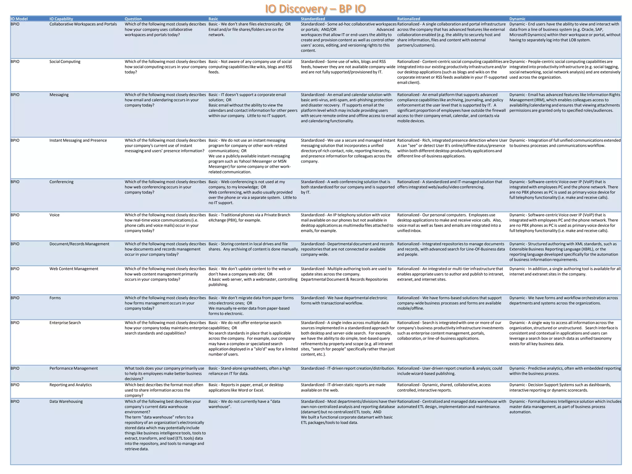 IO Discovery – BP IO
IO Model   IO Capability                          Question                                            Basic                                             Standardized                                          Rationalized                                                          Dynamic
BPIO       Collaborative Workspaces and Portals   Which of the following most closely describes       Basic - We don’t share files electronically; OR   Standardized - Some ad-hoc collaborative workspaces Rationalized - A single collaboration and portal infrastructure         Dynamic - End users have the ability to view and interact with
                                                  how your company uses collaborative                 Email and/or file shares/folders are on the       or portals; AND/OR                          Advanced across the company that has advanced features like external            data from a line of business system (e.g. Oracle, SAP,
                                                  workspaces and portals today?                       network.                                          workspaces that allow IT or end-users the ability to collaboration enabled (e.g. the ability to securely host and           Microsoft Dynamics) within their workspace or portal, without
                                                                                                                                                        create and provision content as well as control other share information, files and content with external                    having to separately log into that LOB system.
                                                                                                                                                        users' access, editing, and versioning rights to this partners/customers).
                                                                                                                                                        content.

BPIO       Social Computing                       Which of the following most closely describes Basic - Not aware of any company use of social          Standardized - Some use of wikis, blogs and RSS    Rationalized - Content-centric social computing capabilities are Dynamic - People-centric social computing capabilities are
                                                  how social computing occurs in your company computing capabilities like wikis, blogs and RSS          feeds, however they are not available company-wide integrated into our existing productivity infrastructure and/or integrated into productivity infrastructure (e.g. social tagging,
                                                  today?                                        feeds.                                                  and are not fully supported/provisioned by IT.     our desktop applications (such as blogs and wikis on the         social networking, social network analysis) and are extensively
                                                                                                                                                                                                           corporate intranet or RSS feeds available in your IT-supported used across the organization.
                                                                                                                                                                                                           email client).

BPIO       Messaging                              Which of the following most closely describes Basic - IT doesn’t support a corporate email            Standardized - An email and calendar solution with Rationalized - An email platform that supports advanced                  Dynamic - Email has advanced features like Information Rights
                                                  how email and calendaring occurs in your      solution; OR                                            basic anti-virus, anti-spam, anti-phishing protection compliance capabilities like archiving, journaling, and policy        Management (IRM), which enables colleagues access to
                                                  company today?                                Basic email without the ability to view the             and disaster recovery. IT supports email at the       enforcement at the user level that is supported by IT. A              availability/calendaring and ensures that viewing attachments
                                                                                                calendars and contact information for other peers       platform level which may include providing users      significant proportion of employees have outside the firewall         permissions are granted only to specified roles/audiences.
                                                                                                within our company. Little to no IT support.            with secure remote online and offline access to email access to their company email, calendar, and contacts via
                                                                                                                                                        and calendaring functionality.                        mobile devices.



BPIO       Instant Messaging and Presence         Which of the following most closely describes Basic - We do not use an instant messaging              Standardized - We use a secure and managed instant         Rationalized - Rich, integrated presence detection where User Dynamic - Integration of full unified communications extended
                                                  your company's current use of instant         program for company or other work-related               messaging solution that incorporates a unified             A can "see" or detect User B's online/offline status/presence to business processes and communications workflow.
                                                  messaging and users' presence information? communications; OR                                         directory of rich contact, role, reporting hierarchy,      within both different desktop productivity applications and
                                                                                                We use a publicly available instant-messaging           and presence information for colleagues across the         different line-of-business applications.
                                                                                                program such as Yahoo! Messenger or MSN                 company.
                                                                                                Messenger) for some company or other work-
                                                                                                related communication.

BPIO       Conferencing                           Which of the following most closely describes Basic - Web conferencing is not used at my         Standardized - A web conferencing solution that is Rationalized - A standardized and IT-managed solution that                    Dynamic - Software-centric Voice over IP (VoIP) that is
                                                  how web conferencing occurs in your           company, to my knowledge; OR                       both standardized for our company and is supported offers integrated web/audio/video conferencing.                               integrated with employees PC and the phone network. There
                                                  company today?                                Web conferencing, with audio usually provided      by IT.                                                                                                                           are no PBX phones as PC is used as primary voice device for
                                                                                                over the phone or via a separate system. Little to                                                                                                                                  full telephony functionality (i.e. make and receive calls).
                                                                                                no IT support.

BPIO       Voice                                  Which of the following most closely describes Basic - Traditional phones via a Private Branch         Standardized - An IP telephony solution with voice         Rationalized - Our personal computers. Employees use             Dynamic - Software-centric Voice over IP (VoIP) that is
                                                  how real-time voice communications (i.e.      eXchange (PBX), for example.                            mail available on our phones but not available in          desktop applications to make and receive voice calls. Also,      integrated with employees PC and the phone network. There
                                                  phone calls and voice mails) occur in your                                                            desktop applications as multimedia files attached to       voice mail as well as faxes and emails are integrated into a     are no PBX phones as PC is used as primary voice device for
                                                  company today?                                                                                        emails, for example.                                       unified inbox.                                                   full telephony functionality (i.e. make and receive calls).

BPIO       Document/Records Management            Which of the following most closely describes Basic - Storing content in local drives and file   Standardized - Departmental document and records Rationalized - Integrated repositories to manage documents                      Dynamic - Structured authoring with XML standards, such as
                                                  how documents and records management          shares. Any archiving of content is done manually. repositories that are not connected or available and records, with advanced search for Line-Of-Business data                     Extensible Business Reporting Language (XBRL), or the
                                                  occur in your company today?                                                                     company-wide.                                    and people.                                                                     reporting language developed specifically for the automation
                                                                                                                                                                                                                                                                                    of business information requirements.

BPIO       Web Content Management                 Which of the following most closely describes Basic - We don’t update content to the web or     Standardized - Multiple authoring tools are used to              Rationalized - An integrated or multi-tier infrastructure that   Dynamic - In addition, a single authoring tool is available for all
                                                  how web content management primarily          don’t have a company web site; OR                 update sites across the company.                                 enables appropriate users to author and publish to intranet,     internet and extranet sites in the company.
                                                  occurs in your company today?                 A basic web server, with a webmaster, controlling Departmental Document & Records Repositories                     extranet, and internet sites.
                                                                                                publishing.

BPIO       Forms                                  Which of the following most closely describes Basic - We don’t migrate data from paper forms          Standardized - We have departmental electronic             Rationalized - We have forms-based solutions that support        Dynamic - We have forms and workflow orchestration across
                                                  how forms management occurs in your           into electronic ones; OR                                forms with transactional workflow.                         company-wide business processes and forms are available          departments and systems across the organizations.
                                                  company today?                                We manually re-enter data from paper-based                                                                         mobile/offline.
                                                                                                forms to electronic.

BPIO       Enterprise Search                      Which of the following most closely describes Basic - We do not offer enterprise search               Standardized - A single index across multiple data         Rationalized - Search is integrated with one or more of our      Dynamic - A single way to access all information across the
                                                  how your company today maintains enterprise capabilities; OR                                          sources implemented in a standardized approach for         company's business productivity infrastructure investments       organization, structured or unstructured. Search interface is
                                                  search standards and capabilities?            No search standards in place that is applicable         both desktop and server-side search. For example,          such as enterprise content management, portals,                  consistent and contextual in applications and users can
                                                                                                across the company. For example, our company            we have the ability to do simple, text-based query         collaboration, or line-of-business applications.                 leverage a search box or search data as unified taxonomy
                                                                                                may have a complex or specialized search                refinements by property and scope (e.g. all intranet                                                                        exists for all key business data.
                                                                                                application deployed in a "silo'd" way for a limited    sites, “search for people” specifically rather than just
                                                                                                number of users.                                        content, etc.).


BPIO       Performance Management                 What tools does your company primarily use          Basic - Stand-alone spreadsheets, often a high    Standardized - IT-driven report creation/distribution. Rationalized - User-driven report creation & analysis; could         Dynamic - Predictive analytics, often with embedded reporting
                                                  to help its employees make better business          reliance on IT for data.                                                                                 include wizard-based publishing.                                     within the business process.
                                                  decisions?
BPIO       Reporting and Analytics                Which best describes the format most often          Basic - Reports in paper, email, or desktop       Standardized - IT-driven static reports are made           Rationalized - Dynamic, shared, collaborative, access            Dynamic - Decision Support Systems such as dashboards,
                                                  used to share information across the                applications like Word or Excel.                  available on the web.                                      controlled, interactive reports.                                 interactive reporting or dynamic scorecards.
                                                  company?
BPIO       Data Warehousing                       Which of the following best describes your          Basic - We do not currently have a “data          Standardized - Most departments/divisions have their Rationalized - Centralized and managed data warehouse with Dynamic - Formal Business Intelligence solution which includes
                                                  company’s current data warehouse                    warehouse”.                                       own non-centralized analysis and reporting database automated ETL design, implementation and maintenance.       master data management, as part of business process
                                                  environment?                                                                                          (datamart) but no centralized ETL tools; AND                                                                    automation.
                                                  The term "data warehouse" refers to a                                                                 We built a functional corporate datamart with basic
                                                  repository of an organization’s electronically                                                        ETL packages/tools to load data.
                                                  stored data which may potentially include
                                                  things like business intelligence tools, tools to
                                                  extract, transform, and load (ETL tools) data
                                                  into the repository, and tools to manage and
                                                  retrieve data.
 