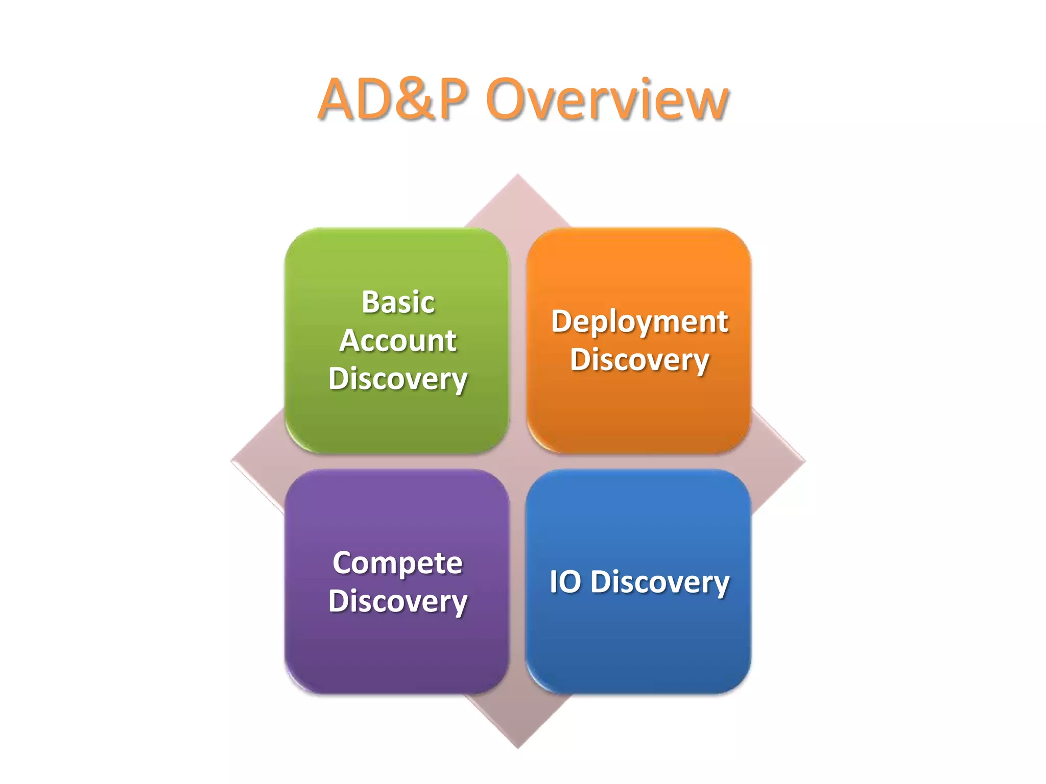 AD&P Overview


  Basic
            Deployment
 Account
             Discovery
Discovery




Compete
            IO Discovery
Discovery
 