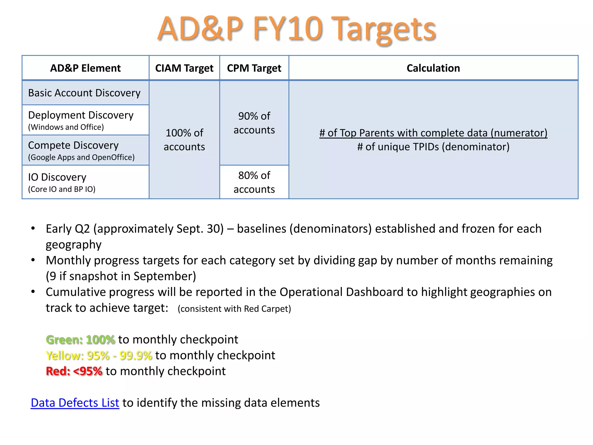 AD&P FY10 Targets
      AD&P Element             CIAM Target   CPM Target                    Calculation

Basic Account Discovery
Deployment Discovery                           90% of
(Windows and Office)                          accounts
                                100% of                   # of Top Parents with complete data (numerator)
Compete Discovery               accounts                          # of unique TPIDs (denominator)
(Google Apps and OpenOffice)

IO Discovery                                   80% of
(Core IO and BP IO)                           accounts


• Early Q2 (approximately Sept. 30) – baselines (denominators) established and frozen for each
  geography
• Monthly progress targets for each category set by dividing gap by number of months remaining
  (9 if snapshot in September)
• Cumulative progress will be reported in the Operational Dashboard to highlight geographies on
  track to achieve target: (consistent with Red Carpet)

    Green: 100% to monthly checkpoint
    Yellow: 95% - 99.9% to monthly checkpoint
    Red: <95% to monthly checkpoint

Data Defects List to identify the missing data elements
 