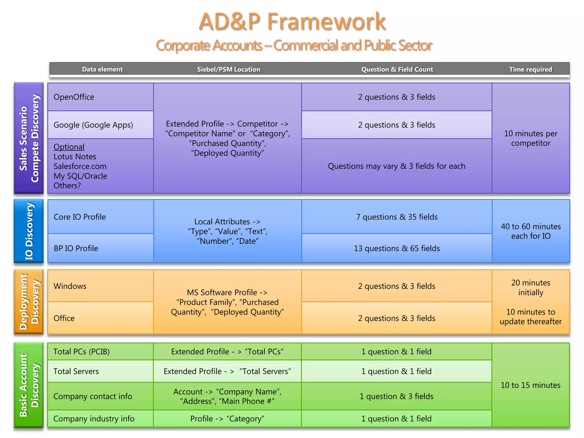 AD&P Framework
                                            Corporate Accounts –Commercial and Public Sector
                             Data element             Siebel/PSM Location                    Question & Field Count            Time required



                    OpenOffice                                                              2 questions & 3 fields
Compete Discovery
  Sales Scenario




                    Google (Google Apps)     Extended Profile -> Competitor ->              2 questions & 3 fields
                                             “Competitor Name” or “Category”,                                                 10 minutes per
                    Optional                       “Purchased Quantity”,                                                        competitor
                    Lotus Notes                     “Deployed Quantity”
                    Salesforce.com                                                  Questions may vary & 3 fields for each
                    My SQL/Oracle
                    Others?
    IO Discovery




                    Core IO Profile                                                        7 questions & 35 fields
                                                     Local Attributes ->
                                                                                                                             40 to 60 minutes
                                                   “Type”, “Value”, “Text”,
                                                                                                                                each for IO
                                                      “Number”, “Date”
                    BP IO Profile                                                          13 questions & 65 fields
Deployment




                                                                                                                                20 minutes
 Discovery




                    Windows                                                                 2 questions & 3 fields
                                                   MS Software Profile ->                                                         initially
                                                “Product Family”, “Purchased
                                               Quantity”, “Deployed Quantity”                                                 10 minutes to
                    Office                                                                  2 questions & 3 fields           update thereafter


                    Total PCs (PCIB)           Extended Profile - > “Total PCs”              1 question & 1 field
Basic Account
  Discovery




                    Total Servers            Extended Profile - > “Total Servers”            1 question & 1 field
                                                                                                                             10 to 15 minutes
                                               Account -> “Company Name”,
                    Company contact info                                                    1 question & 3 fields
                                                “Address”, “Main Phone #”

                    Company industry info           Profile -> “Category”                    1 question & 1 field
 