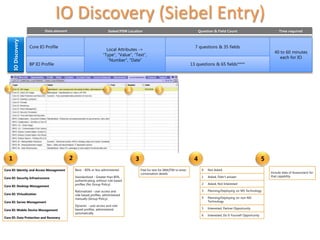 IO Discovery (Siebel Entry)
                                  Data element                               Siebel/PSM Location                                             Question & Field Count                                  Time required
      IO Discovery




                          Core IO Profile                                                                                                7 questions & 35 fields
                                                                           Local Attributes ->
                                                                                                                                                                                                  40 to 60 minutes
                                                                         “Type”, “Value”, “Text”,
                                                                                                                                                                                                     each for IO
                                                                            “Number”, “Date”
                          BP IO Profile                                                                                                13 questions & 65 fields****




  1                              2                                         3              4                    5




   1                 Select Capability:          2       Select Level:*                       3       Add Notes
                                                                                                                                         4         Select Outcome:                          5    Time Stamp
                                                                                                      [optional]
Core IO: Identity and Access Management              Basic - 80% or less administered             Free for text for IAM/ITM to enter           0   Not Asked
                                                                                                  conversation details                                                                          Include date of Assessment for
                                                     Standardized - Greater than 80%                                                           1   Asked, Didn’t answer                         that capability
Core IO: Security Infrastructure
                                                     authenticating; without role based
                                                     profiles (No Group Policy)                                                                2   Asked, Not Interested
Core IO: Desktop Management
                                                     Rationalized - user access and                                                            3   Planning/Deploying on MS Technology
Core IO: Virtualization                              role-based profiles, administered
                                                     manually (Group Policy)                                                                   4   Planning/Deploying on non-MS
Core IO: Server Management                                                                                                                         Technology
                                                     Dynamic - user access and role-
                                                     based profiles, administered                                                              5   Interested, Partner Opportunity
Core IO: Mobile Device Management
                                                     automatically
                                                                                                                                               6   Interested, Do It Yourself Opportunity
Core IO: Data Protection and Recovery

                                                     *Level text customized by capability
 