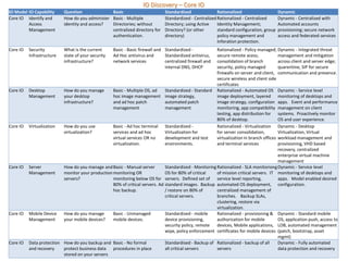 IO Discovery – Core IO
IO Model IO Capability     Question              Basic                          Standardized               Rationalized                    Dynamic
Core IO Identify and       How do you administer Basic - Multiple               Standardized - Centralized Rationalized - Centralized      Dynamic - Centralized with
         Access            identity and access?  Directories; without           Directory; using Active    Identity Management;            Automated accounts
         Management                              centralized directory for      Directory? (or other       standard configuration, group   provisioning; secure network
                                                 authentication.                directory)                 policy management and           access and federated services
                                                                                                           Inforation protection.
Core IO   Security         What is the current       Basic - Basic firewall and Standardized -          Rationalized - Policy managed; Dynamic - Integrated threat
          Infrastructure   state of your security    Ad Hoc antivirus and       Standardized antivirus, secure remote acess;             management and mitigation
                           infrastructure?           network services           centralized firewall andconsolidation of branch          across client and server edge;
                                                                                internal DNS, DHCP      security, policy managed         quarentine, SIP for secure
                                                                                                        firewalls on server and client, communication and presence.
                                                                                                        secure wireless and client side
                                                                                                        certificates
Core IO   Desktop         How do you manage       Basic - Multiple OS, ad     Standardized - Standard Rationalized - Automated OS Dynamic - Service level
          Management      your desktop            hoc image management image strategy,                  image deployment, layered monitoring of desktops and
                          infrastructure?         and ad hoc patch            automated patch           image strategy, configuration apps. Event and performance
                                                  management                  management                monitoring, app compatibility management on client
                                                                                                        testing, app distribution for systems. Proactively monitor
                                                                                                        80% of desktop.                  OS and user experience.
Core IO   Virtualization  How do you use          Basic - Ad hoc terminal Standardized -                Rationalized - Virtualization Dynamic - Desktop
                          virtualization?         services and ad hoc         Virtualization for        for server consolidation,        Virtualization, Virtual
                                                  virtual services OR no      development and test      virtualization in branch offices workload management and
                                                  virtualization.             environments.             and terminal services            provisioning, VHD based
                                                                                                                                         recovery, centralized
                                                                                                                                         enterprise virtual machine
                                                                                                                                         management
Core IO   Server          How do you manage and Basic - Manual server         Standardized - Monitoring Rationalized - SLA monitoriong Dynamic - Service level
          Management      monitor your production monitoring OR               OS for 80% of critical    of mission critical servers. IT monitoring of desktops and
                          servers?                monitoring below OS for servers. Defined set of service level reporting,               apps. Model enabled desired
                                                  80% of critical servers. Ad standard images. Backup automated OS deployment, configuration.
                                                  hoc backup.                 / restore on 80% of       centralized management of
                                                                              critical servers.         branches. Backup SLAs,
                                                                                                        clustering, restore via
                                                                                                        virtualization.
Core IO   Mobile Device   How do you manage       Basic - Unmanaged           Standardized - mobile     Rationalized - provisioning & Dynamic - Standard mobile
          Management      your mobile devices?    mobile devices.             device provisioning,      authorization for mobile         OS, application push, access to
                                                                              security policy, remote   devices, Mobile applications, LOB, automated management
                                                                              wipe, policy enforcement certificates for mobile devices (patch, bootstrap, asset
                                                                                                                                         mgmt)
Core IO   Data protection How do you backup and Basic - No formal             Standardised - Backup of Rationalized - backup of all      Dynamic - Fully automated
          and recovery    protect business data procedures in place           all critical servers      servers                          data protection and recovery
                          stored on your servers
 
