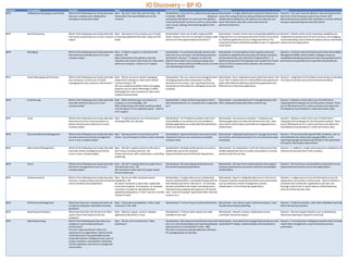 IO Discovery – BP IO
IO Model   IO Capability                          Question                                            Basic                                             Standardized                                          Rationalized                                                          Dynamic
BPIO       Collaborative Workspaces and Portals   Which of the following most closely describes       Basic - We don’t share files electronically; OR   Standardized - Some ad-hoc collaborative workspaces Rationalized - A single collaboration and portal infrastructure         Dynamic - End users have the ability to view and interact with
                                                  how your company uses collaborative                 Email and/or file shares/folders are on the       or portals; AND/OR                          Advanced across the company that has advanced features like external            data from a line of business system (e.g. Oracle, SAP,
                                                  workspaces and portals today?                       network.                                          workspaces that allow IT or end-users the ability to collaboration enabled (e.g. the ability to securely host and           Microsoft Dynamics) within their workspace or portal, without
                                                                                                                                                        create and provision content as well as control other share information, files and content with external                    having to separately log into that LOB system.
                                                                                                                                                        users' access, editing, and versioning rights to this partners/customers).
                                                                                                                                                        content.

BPIO       Social Computing                       Which of the following most closely describes Basic - Not aware of any company use of social          Standardized - Some use of wikis, blogs and RSS    Rationalized - Content-centric social computing capabilities are Dynamic - People-centric social computing capabilities are
                                                  how social computing occurs in your company computing capabilities like wikis, blogs and RSS          feeds, however they are not available company-wide integrated into our existing productivity infrastructure and/or integrated into productivity infrastructure (e.g. social tagging,
                                                  today?                                        feeds.                                                  and are not fully supported/provisioned by IT.     our desktop applications (such as blogs and wikis on the         social networking, social network analysis) and are extensively
                                                                                                                                                                                                           corporate intranet or RSS feeds available in your IT-supported used across the organization.
                                                                                                                                                                                                           email client).

BPIO       Messaging                              Which of the following most closely describes Basic - IT doesn’t support a corporate email            Standardized - An email and calendar solution with Rationalized - An email platform that supports advanced                  Dynamic - Email has advanced features like Information Rights
                                                  how email and calendaring occurs in your      solution; OR                                            basic anti-virus, anti-spam, anti-phishing protection compliance capabilities like archiving, journaling, and policy        Management (IRM), which enables colleagues access to
                                                  company today?                                Basic email without the ability to view the             and disaster recovery. IT supports email at the       enforcement at the user level that is supported by IT. A              availability/calendaring and ensures that viewing attachments
                                                                                                calendars and contact information for other peers       platform level which may include providing users      significant proportion of employees have outside the firewall         permissions are granted only to specified roles/audiences.
                                                                                                within our company. Little to no IT support.            with secure remote online and offline access to email access to their company email, calendar, and contacts via
                                                                                                                                                        and calendaring functionality.                        mobile devices.



BPIO       Instant Messaging and Presence         Which of the following most closely describes Basic - We do not use an instant messaging              Standardized - We use a secure and managed instant         Rationalized - Rich, integrated presence detection where User Dynamic - Integration of full unified communications extended
                                                  your company's current use of instant         program for company or other work-related               messaging solution that incorporates a unified             A can "see" or detect User B's online/offline status/presence to business processes and communications workflow.
                                                  messaging and users' presence information? communications; OR                                         directory of rich contact, role, reporting hierarchy,      within both different desktop productivity applications and
                                                                                                We use a publicly available instant-messaging           and presence information for colleagues across the         different line-of-business applications.
                                                                                                program such as Yahoo! Messenger or MSN                 company.
                                                                                                Messenger) for some company or other work-
                                                                                                related communication.

BPIO       Conferencing                           Which of the following most closely describes Basic - Web conferencing is not used at my         Standardized - A web conferencing solution that is Rationalized - A standardized and IT-managed solution that                    Dynamic - Software-centric Voice over IP (VoIP) that is
                                                  how web conferencing occurs in your           company, to my knowledge; OR                       both standardized for our company and is supported offers integrated web/audio/video conferencing.                               integrated with employees PC and the phone network. There
                                                  company today?                                Web conferencing, with audio usually provided      by IT.                                                                                                                           are no PBX phones as PC is used as primary voice device for
                                                                                                over the phone or via a separate system. Little to                                                                                                                                  full telephony functionality (i.e. make and receive calls).
                                                                                                no IT support.

BPIO       Voice                                  Which of the following most closely describes Basic - Traditional phones via a Private Branch         Standardized - An IP telephony solution with voice         Rationalized - Our personal computers. Employees use             Dynamic - Software-centric Voice over IP (VoIP) that is
                                                  how real-time voice communications (i.e.      eXchange (PBX), for example.                            mail available on our phones but not available in          desktop applications to make and receive voice calls. Also,      integrated with employees PC and the phone network. There
                                                  phone calls and voice mails) occur in your                                                            desktop applications as multimedia files attached to       voice mail as well as faxes and emails are integrated into a     are no PBX phones as PC is used as primary voice device for
                                                  company today?                                                                                        emails, for example.                                       unified inbox.                                                   full telephony functionality (i.e. make and receive calls).

BPIO       Document/Records Management            Which of the following most closely describes Basic - Storing content in local drives and file   Standardized - Departmental document and records Rationalized - Integrated repositories to manage documents                      Dynamic - Structured authoring with XML standards, such as
                                                  how documents and records management          shares. Any archiving of content is done manually. repositories that are not connected or available and records, with advanced search for Line-Of-Business data                     Extensible Business Reporting Language (XBRL), or the
                                                  occur in your company today?                                                                     company-wide.                                    and people.                                                                     reporting language developed specifically for the automation
                                                                                                                                                                                                                                                                                    of business information requirements.

BPIO       Web Content Management                 Which of the following most closely describes Basic - We don’t update content to the web or     Standardized - Multiple authoring tools are used to              Rationalized - An integrated or multi-tier infrastructure that   Dynamic - In addition, a single authoring tool is available for all
                                                  how web content management primarily          don’t have a company web site; OR                 update sites across the company.                                 enables appropriate users to author and publish to intranet,     internet and extranet sites in the company.
                                                  occurs in your company today?                 A basic web server, with a webmaster, controlling Departmental Document & Records Repositories                     extranet, and internet sites.
                                                                                                publishing.

BPIO       Forms                                  Which of the following most closely describes Basic - We don’t migrate data from paper forms          Standardized - We have departmental electronic             Rationalized - We have forms-based solutions that support        Dynamic - We have forms and workflow orchestration across
                                                  how forms management occurs in your           into electronic ones; OR                                forms with transactional workflow.                         company-wide business processes and forms are available          departments and systems across the organizations.
                                                  company today?                                We manually re-enter data from paper-based                                                                         mobile/offline.
                                                                                                forms to electronic.

BPIO       Enterprise Search                      Which of the following most closely describes Basic - We do not offer enterprise search               Standardized - A single index across multiple data         Rationalized - Search is integrated with one or more of our      Dynamic - A single way to access all information across the
                                                  how your company today maintains enterprise capabilities; OR                                          sources implemented in a standardized approach for         company's business productivity infrastructure investments       organization, structured or unstructured. Search interface is
                                                  search standards and capabilities?            No search standards in place that is applicable         both desktop and server-side search. For example,          such as enterprise content management, portals,                  consistent and contextual in applications and users can
                                                                                                across the company. For example, our company            we have the ability to do simple, text-based query         collaboration, or line-of-business applications.                 leverage a search box or search data as unified taxonomy
                                                                                                may have a complex or specialized search                refinements by property and scope (e.g. all intranet                                                                        exists for all key business data.
                                                                                                application deployed in a "silo'd" way for a limited    sites, “search for people” specifically rather than just
                                                                                                number of users.                                        content, etc.).


BPIO       Performance Management                 What tools does your company primarily use          Basic - Stand-alone spreadsheets, often a high    Standardized - IT-driven report creation/distribution. Rationalized - User-driven report creation & analysis; could         Dynamic - Predictive analytics, often with embedded reporting
                                                  to help its employees make better business          reliance on IT for data.                                                                                 include wizard-based publishing.                                     within the business process.
                                                  decisions?
BPIO       Reporting and Analytics                Which best describes the format most often          Basic - Reports in paper, email, or desktop       Standardized - IT-driven static reports are made           Rationalized - Dynamic, shared, collaborative, access            Dynamic - Decision Support Systems such as dashboards,
                                                  used to share information across the                applications like Word or Excel.                  available on the web.                                      controlled, interactive reports.                                 interactive reporting or dynamic scorecards.
                                                  company?
BPIO       Data Warehousing                       Which of the following best describes your          Basic - We do not currently have a “data          Standardized - Most departments/divisions have their Rationalized - Centralized and managed data warehouse with Dynamic - Formal Business Intelligence solution which includes
                                                  company’s current data warehouse                    warehouse”.                                       own non-centralized analysis and reporting database automated ETL design, implementation and maintenance.       master data management, as part of business process
                                                  environment?                                                                                          (datamart) but no centralized ETL tools; AND                                                                    automation.
                                                  The term "data warehouse" refers to a                                                                 We built a functional corporate datamart with basic
                                                  repository of an organization’s electronically                                                        ETL packages/tools to load data.
                                                  stored data which may potentially include
                                                  things like business intelligence tools, tools to
                                                  extract, transform, and load (ETL tools) data
                                                  into the repository, and tools to manage and
                                                  retrieve data.
 