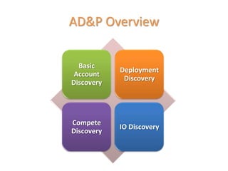 AD&P Overview


  Basic
            Deployment
 Account
             Discovery
Discovery




Compete
            IO Discovery
Discovery
 
