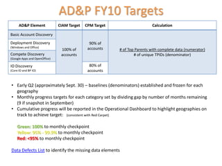 AD&P FY10 Targets
      AD&P Element             CIAM Target   CPM Target                    Calculation

Basic Account Discovery
Deployment Discovery                           90% of
(Windows and Office)                          accounts
                                100% of                   # of Top Parents with complete data (numerator)
Compete Discovery               accounts                          # of unique TPIDs (denominator)
(Google Apps and OpenOffice)

IO Discovery                                   80% of
(Core IO and BP IO)                           accounts


• Early Q2 (approximately Sept. 30) – baselines (denominators) established and frozen for each
  geography
• Monthly progress targets for each category set by dividing gap by number of months remaining
  (9 if snapshot in September)
• Cumulative progress will be reported in the Operational Dashboard to highlight geographies on
  track to achieve target: (consistent with Red Carpet)

    Green: 100% to monthly checkpoint
    Yellow: 95% - 99.9% to monthly checkpoint
    Red: <95% to monthly checkpoint

Data Defects List to identify the missing data elements
 