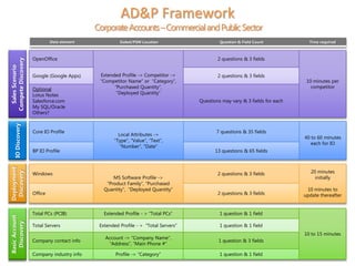 AD&P Framework
                                            Corporate Accounts –Commercial and Public Sector
                             Data element             Siebel/PSM Location                    Question & Field Count            Time required



                    OpenOffice                                                              2 questions & 3 fields
Compete Discovery
  Sales Scenario




                    Google (Google Apps)     Extended Profile -> Competitor ->              2 questions & 3 fields
                                             “Competitor Name” or “Category”,                                                 10 minutes per
                    Optional                       “Purchased Quantity”,                                                        competitor
                    Lotus Notes                     “Deployed Quantity”
                    Salesforce.com                                                  Questions may vary & 3 fields for each
                    My SQL/Oracle
                    Others?
    IO Discovery




                    Core IO Profile                                                        7 questions & 35 fields
                                                     Local Attributes ->
                                                                                                                             40 to 60 minutes
                                                   “Type”, “Value”, “Text”,
                                                                                                                                each for IO
                                                      “Number”, “Date”
                    BP IO Profile                                                          13 questions & 65 fields
Deployment




                                                                                                                                20 minutes
 Discovery




                    Windows                                                                 2 questions & 3 fields
                                                   MS Software Profile ->                                                         initially
                                                “Product Family”, “Purchased
                                               Quantity”, “Deployed Quantity”                                                 10 minutes to
                    Office                                                                  2 questions & 3 fields           update thereafter


                    Total PCs (PCIB)           Extended Profile - > “Total PCs”              1 question & 1 field
Basic Account
  Discovery




                    Total Servers            Extended Profile - > “Total Servers”            1 question & 1 field
                                                                                                                             10 to 15 minutes
                                               Account -> “Company Name”,
                    Company contact info                                                    1 question & 3 fields
                                                “Address”, “Main Phone #”

                    Company industry info           Profile -> “Category”                    1 question & 1 field
 
