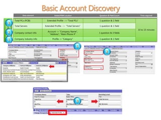 Basic Account Discovery
                        Data element              Siebel/PSM Location           Question & Field Count     Time required

                Total PCs (PCIB)           Extended Profile - > “Total PCs”     1 question & 1 field
Basic Account




       3
  Discovery




                Total Servers            Extended Profile - > “Total Servers”   1 question & 1 field
                                                                                                         10 to 15 minutes
                                           Account -> “Company Name”,
       2        Company contact info
                                            “Address”, “Main Phone #”
                                                                                1 question & 3 fields

                Company industry info           Profile -> “Category”           1 question & 1 field
       1
                                                                         1
                                                                                       2




                                                                         3
 
