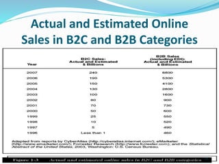 Actual and Estimated Online
Sales in B2C and B2B Categories
12
 