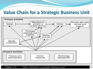 Value Chain for a Strategic Business Unit
29
 
