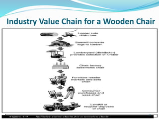 Industry Value Chain for a Wooden Chair
31
 