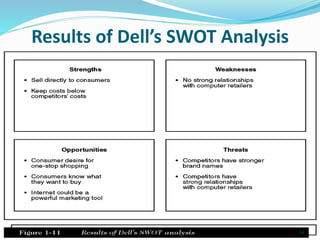 Results of Dell’s SWOT Analysis
34
 