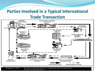 Parties Involved in a Typical International
Trade Transaction
41
 